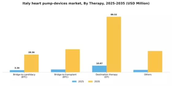 Italy Heart Pump Devices Market Segment Image 3