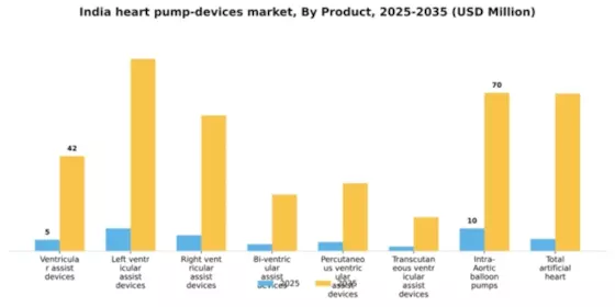 India Heart Pump Devices Market Segment Image 2