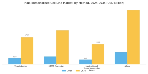 India Immortalized Cell Line Market Segment Image 0