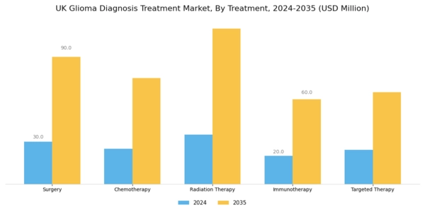 UK Glioma Diagnosis Treatment Market Segment Image 2