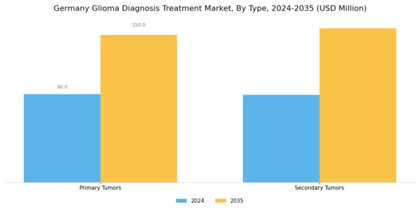 Germany Glioma Diagnosis Treatment Market Segment Image 0