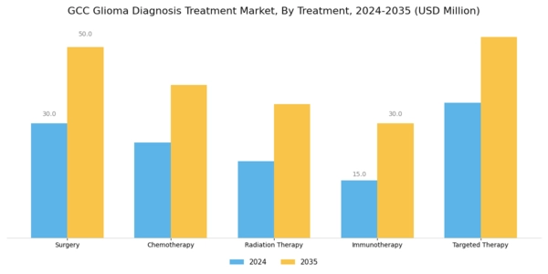 GCC Glioma Diagnosis Treatment Market Segment Image 2