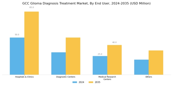 GCC Glioma Diagnosis Treatment Market Segment Image 5