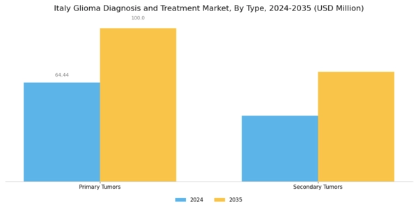 Italy Glioma Diagnosis Treatment Market Segment Image 0