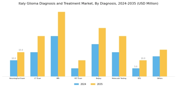Italy Glioma Diagnosis Treatment Market Segment Image 1