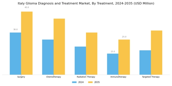 Italy Glioma Diagnosis Treatment Market Segment Image 2