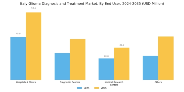Italy Glioma Diagnosis Treatment Market Segment Image 5