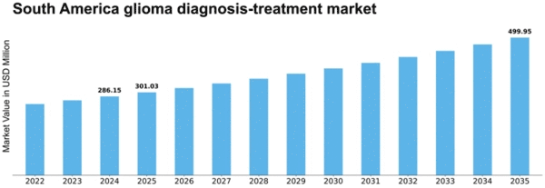 South America Glioma Diagnosis Treatment Market Size