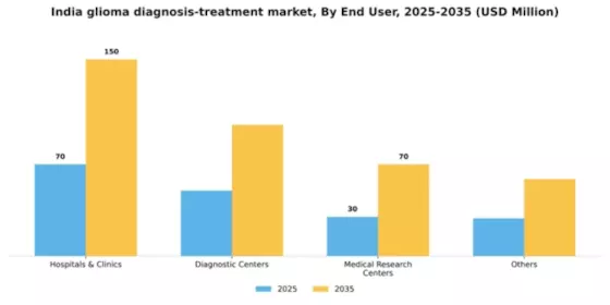 India Glioma Diagnosis Treatment Market Segment Image 1