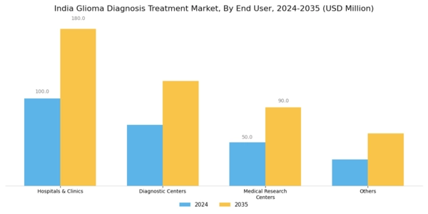 India Glioma Diagnosis Treatment Market Segment Image 5