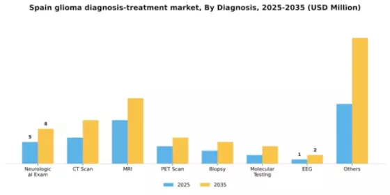 Spain Glioma Diagnosis Treatment Market Segment Image 0