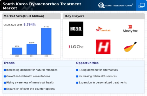 South Korea Dysmenorrhea Treatment Market Infographic