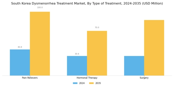 South Korea Dysmenorrhea Treatment Market Segment Image 1