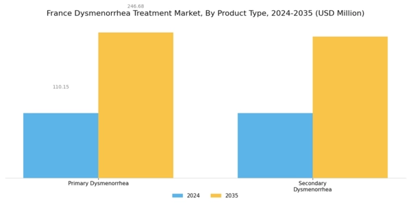 France Dysmenorrhea Treatment Market Segment Image 0