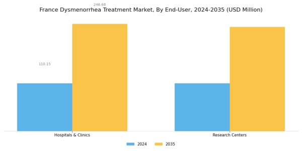 France Dysmenorrhea Treatment Market Segment Image 2