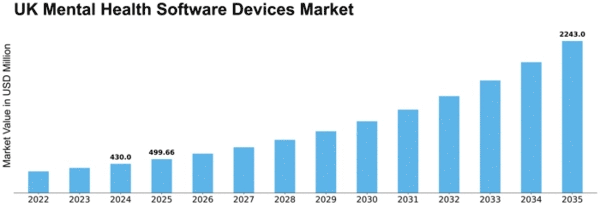 UK Mental Health Software Devices Market Size