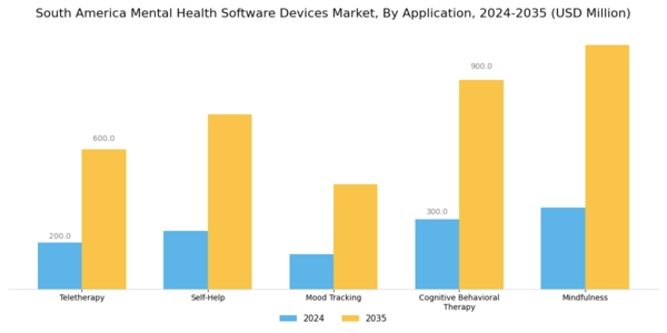 South America Mental Health Software Devices Market Segment Image 0