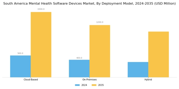 South America Mental Health Software Devices Market Segment Image 2