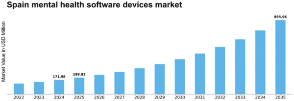 Spain Mental Health Software Devices Market Size