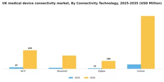 UK Medical Device Connectivity Market Segment Image 1