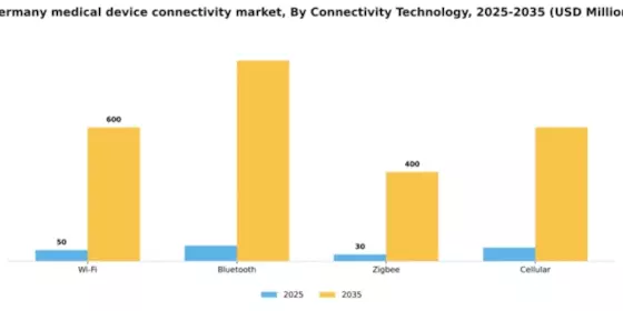 Germany Medical Device Connectivity Market Segment Image 1