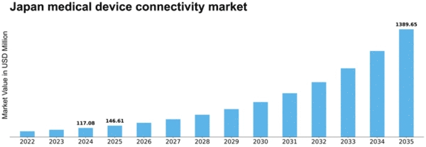 Japan Medical Device Connectivity Market Size