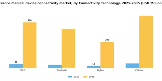 France Medical Device Connectivity Market Segment Image 1