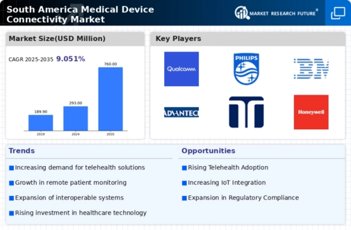 South America Medical Device Connectivity Market Infographic