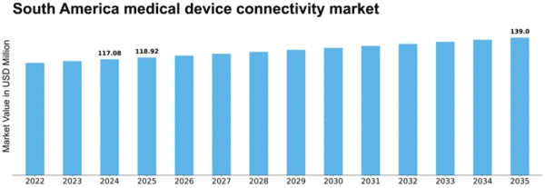 South America Medical Device Connectivity Market Size