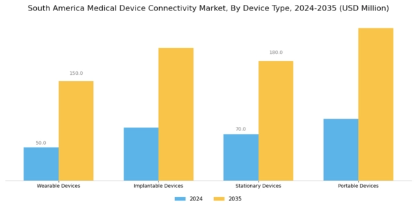 South America Medical Device Connectivity Market Segment Image 1