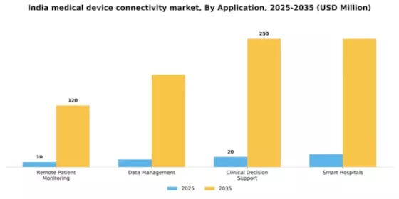 India Medical Device Connectivity Market Segment Image 0