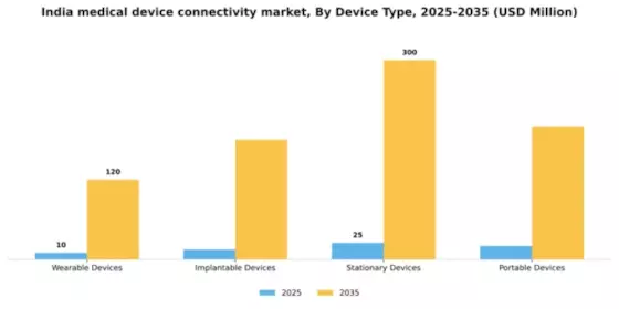 India Medical Device Connectivity Market Segment Image 2