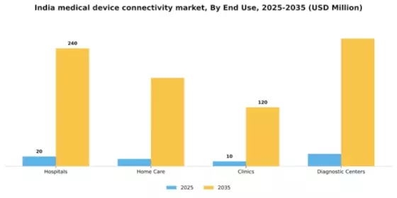 India Medical Device Connectivity Market Segment Image 3