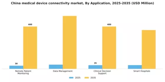 China Medical Device Connectivity Market Segment Image 0
