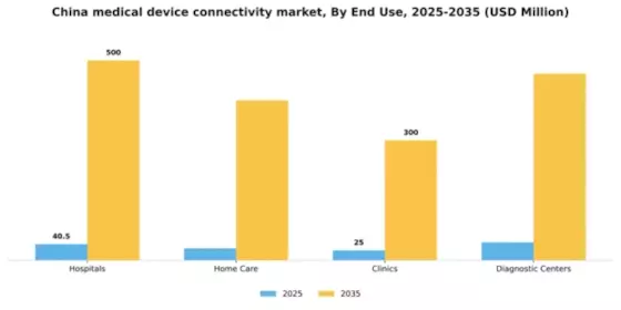 China Medical Device Connectivity Market Segment Image 3