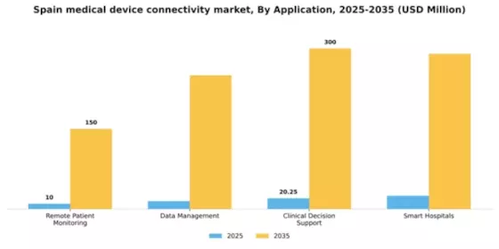 Spain Medical Device Connectivity Market Segment Image 0