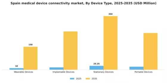 Spain Medical Device Connectivity Market Segment Image 2