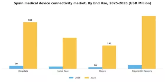 Spain Medical Device Connectivity Market Segment Image 3