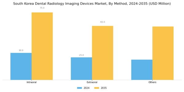 South Korea Dental Radiology Imaging Devices Market Segment Image 0