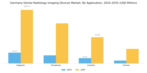 Germany Dental Radiology Imaging Devices Market Segment Image 2
