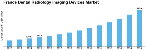 France Dental Radiology Imaging Devices Market Size