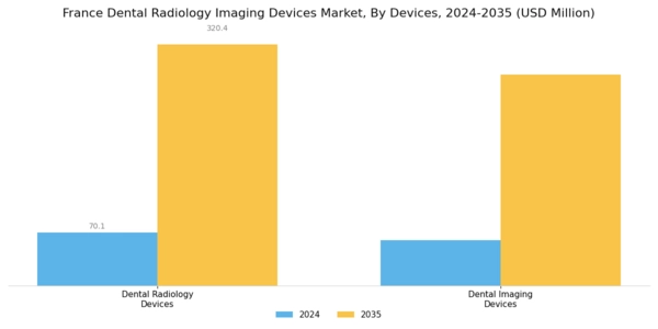 France Dental Radiology Imaging Devices Market Segment Image 1