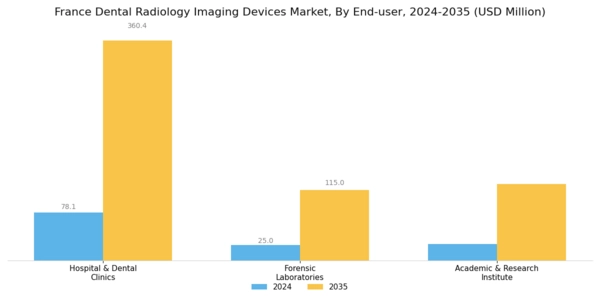France Dental Radiology Imaging Devices Market Segment Image 4