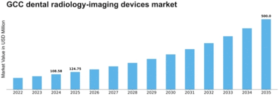 GCC Dental Radiology Imaging Devices Market Size