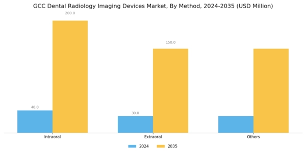 GCC Dental Radiology Imaging Devices Market Segment Image 0