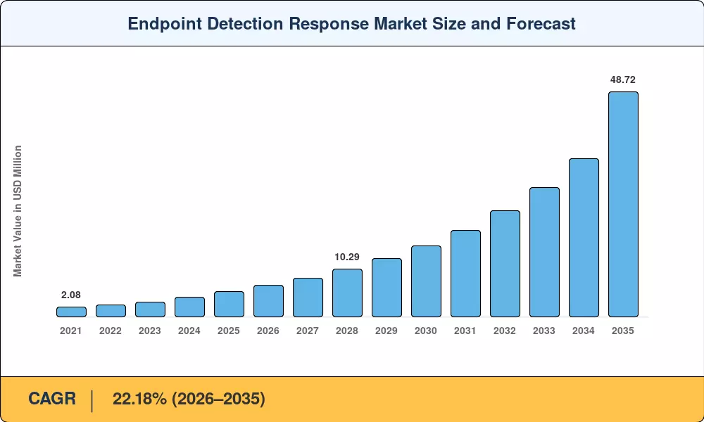 Market Size Chart
