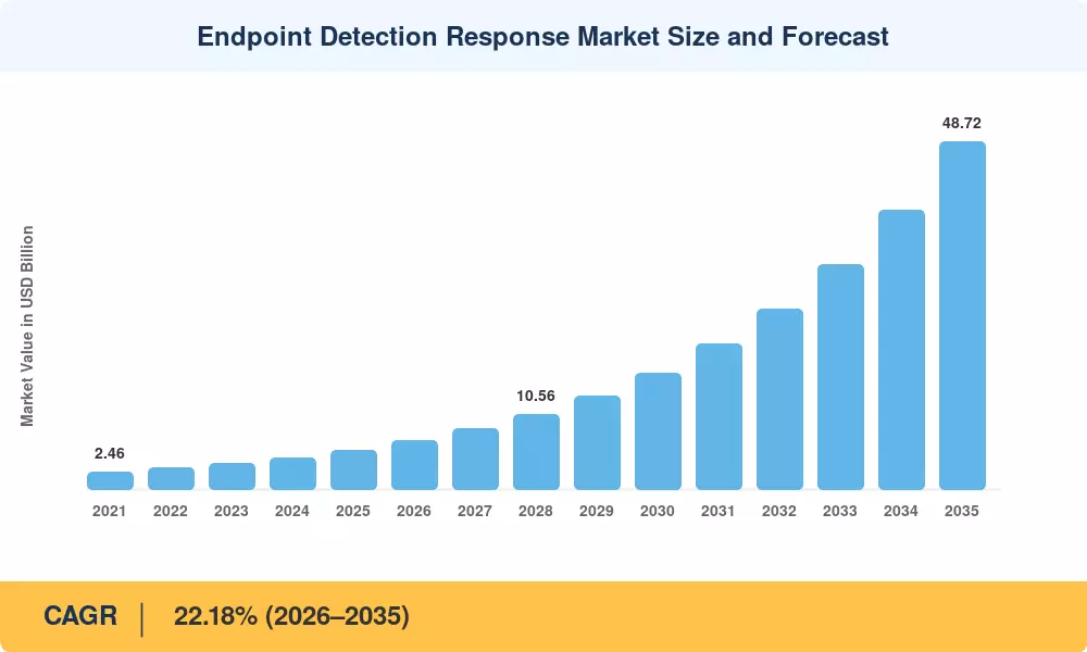 Endpoint Detection Response Market Size and Forecast