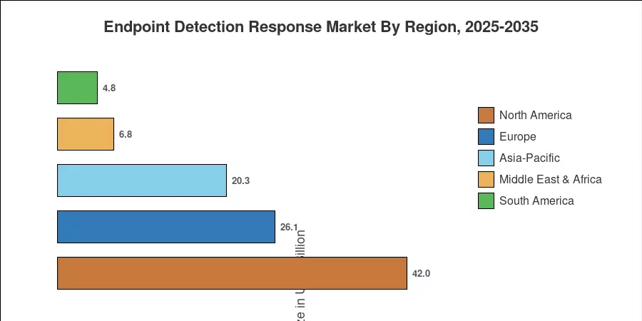Regional Market Share