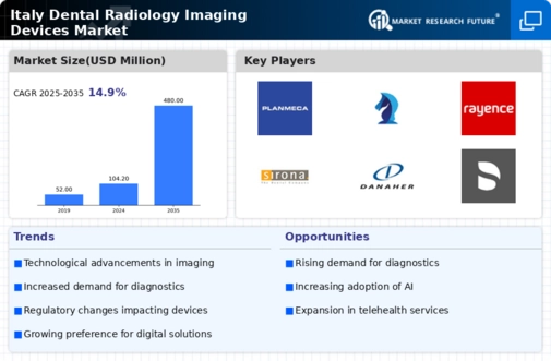 Italy Dental Radiology Imaging Devices Market Infographic