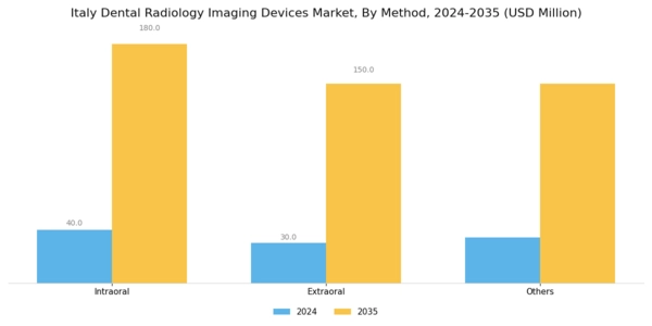 Italy Dental Radiology Imaging Devices Market Segment Image 0